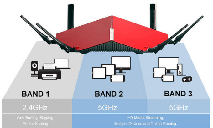 Dual-Band or Tri-Band