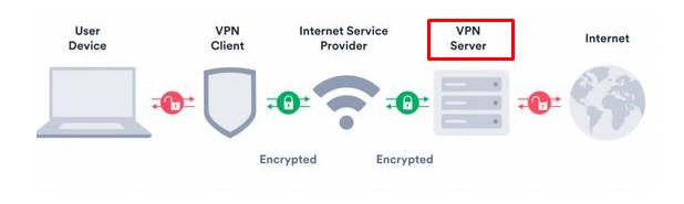 Using Virtual Private Network