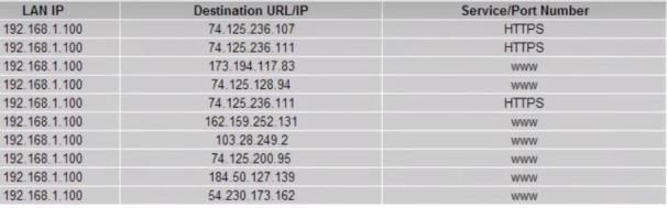 You will get the list of IP addresses of the visited websites by the connected wifi users