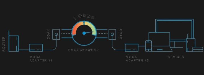 MoCA Networking